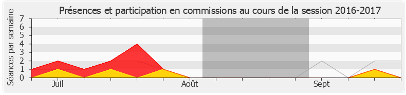 Participation commissions-20162017 de Pieyre-Alexandre Anglade