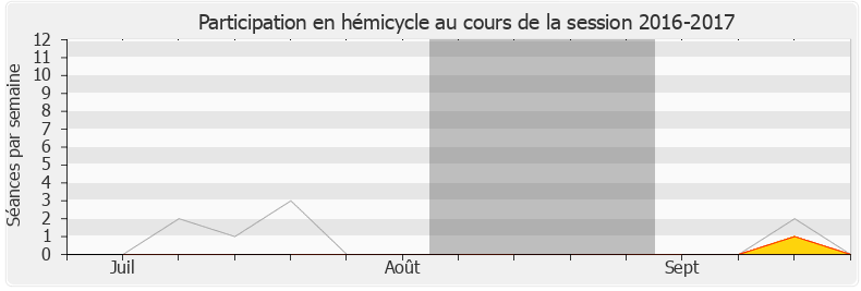 Participation hemicycle-20162017 de Pieyre-Alexandre Anglade