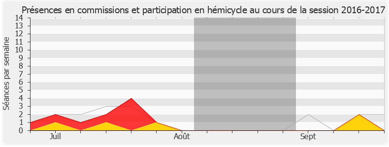 Participation globale-20162017 de Pieyre-Alexandre Anglade