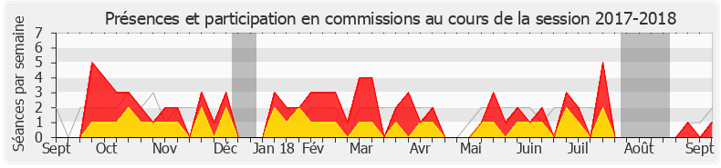 Participation commissions-20172018 de Pieyre-Alexandre Anglade