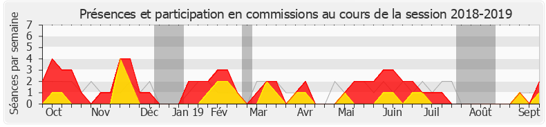 Participation commissions-20182019 de Pieyre-Alexandre Anglade