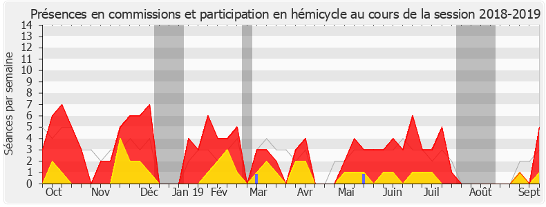 Participation globale-20182019 de Pieyre-Alexandre Anglade