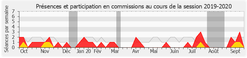 Participation commissions-20192020 de Pieyre-Alexandre Anglade