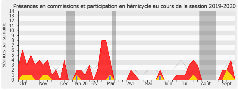 Participation globale-20192020 de Pieyre-Alexandre Anglade