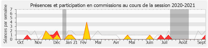 Participation commissions-20202021 de Pieyre-Alexandre Anglade