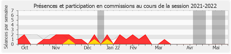 Participation commissions-20212022 de Pieyre-Alexandre Anglade