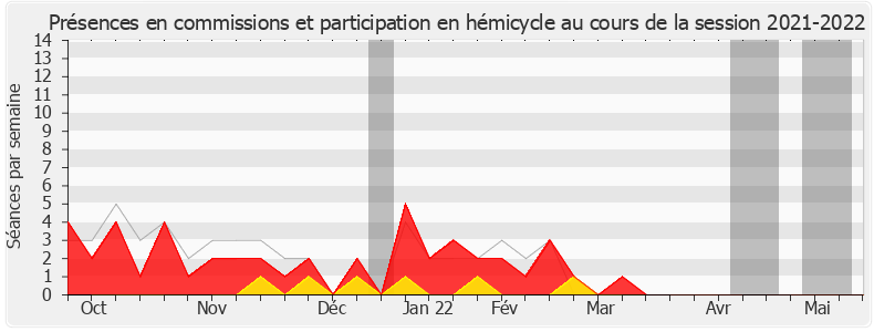 Participation globale-20212022 de Pieyre-Alexandre Anglade