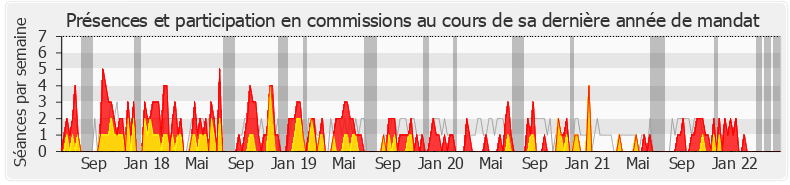 Participation commissions-legislature de Pieyre-Alexandre Anglade