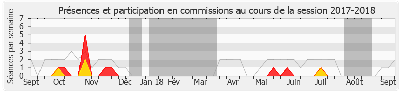 Participation commissions-20172018 de Ramlati Ali