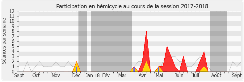 Participation hemicycle-20172018 de Ramlati Ali