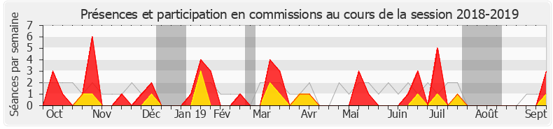 Participation commissions-20182019 de Ramlati Ali