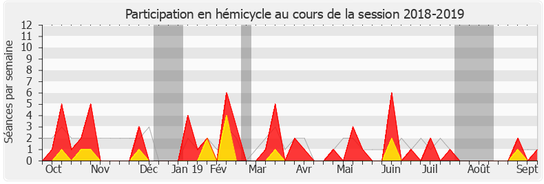 Participation hemicycle-20182019 de Ramlati Ali