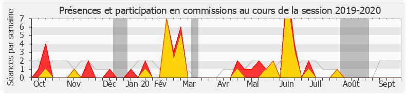 Participation commissions-20192020 de Ramlati Ali