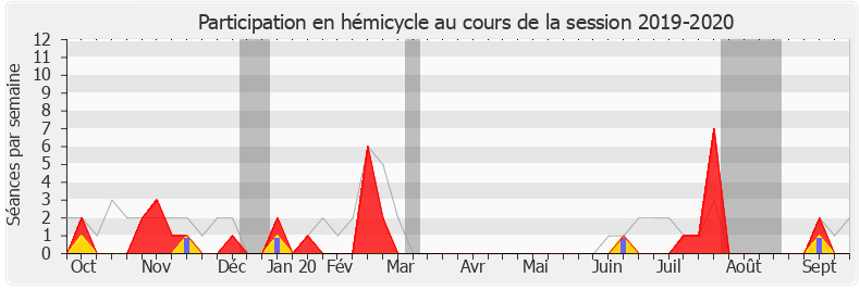 Participation hemicycle-20192020 de Ramlati Ali