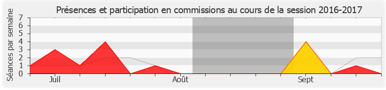 Participation commissions-20162017 de Raphaël Gauvain