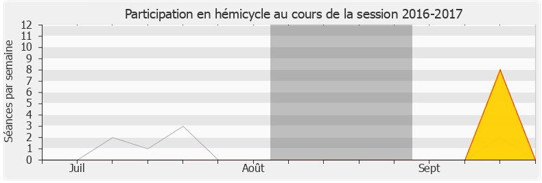 Participation hemicycle-20162017 de Raphaël Gauvain