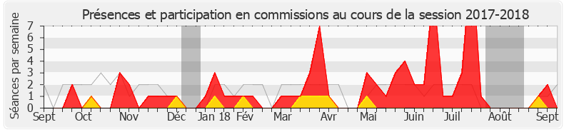 Participation commissions-20172018 de Raphaël Gauvain