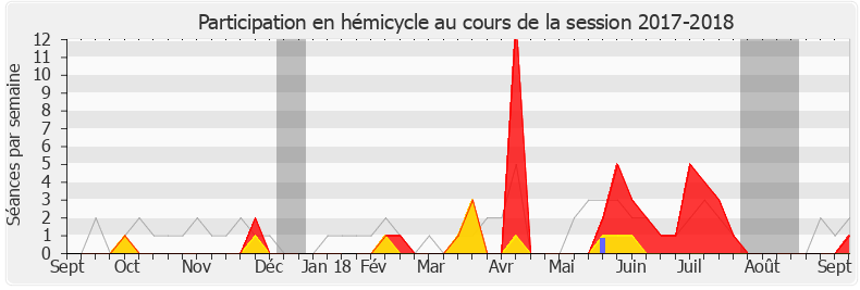 Participation hemicycle-20172018 de Raphaël Gauvain