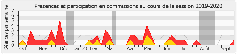 Participation commissions-20192020 de Raphaël Gauvain