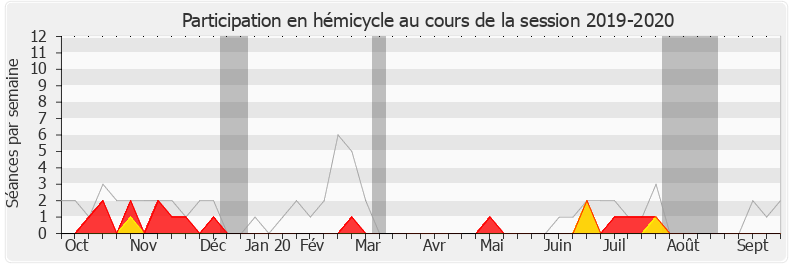 Participation hemicycle-20192020 de Raphaël Gauvain