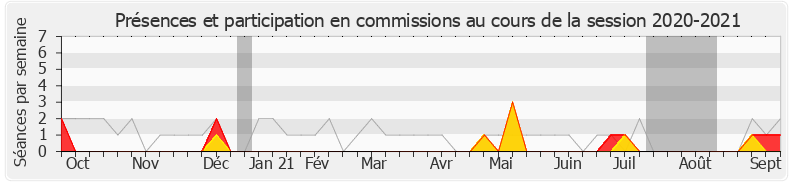 Participation commissions-20202021 de Raphaël Gauvain