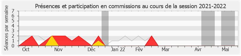 Participation commissions-20212022 de Raphaël Gauvain