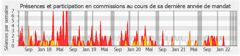 Participation commissions-legislature de Raphaël Gauvain