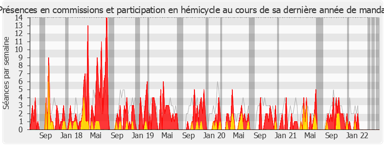 Participation globale-legislature de Raphaël Gauvain