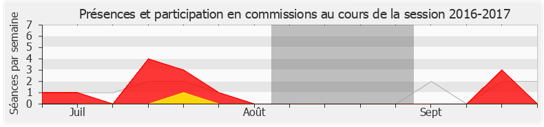 Participation commissions-20162017 de Raphaël Gérard