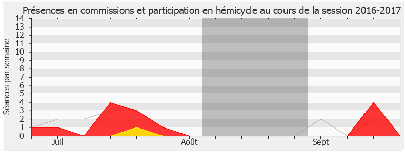 Participation globale-20162017 de Raphaël Gérard