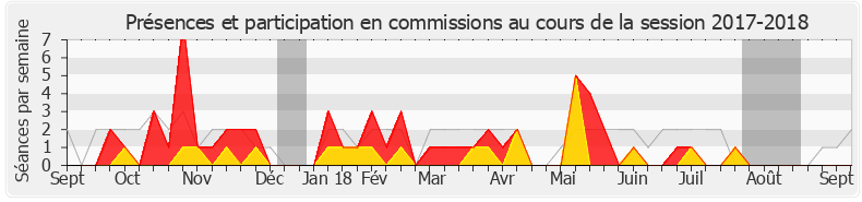 Participation commissions-20172018 de Raphaël Gérard