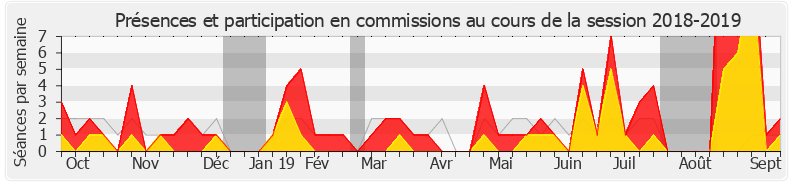 Participation commissions-20182019 de Raphaël Gérard