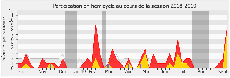 Participation hemicycle-20182019 de Raphaël Gérard