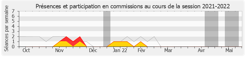 Participation commissions-20212022 de Raphaël Gérard