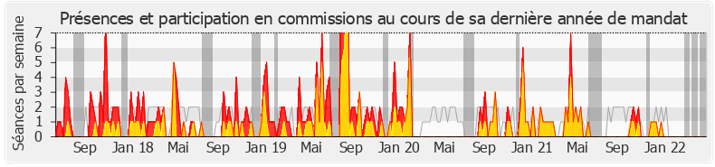 Participation commissions-legislature de Raphaël Gérard