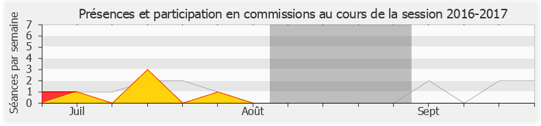 Participation commissions-20162017 de Raphaël Schellenberger