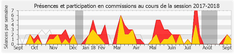 Participation commissions-20172018 de Raphaël Schellenberger