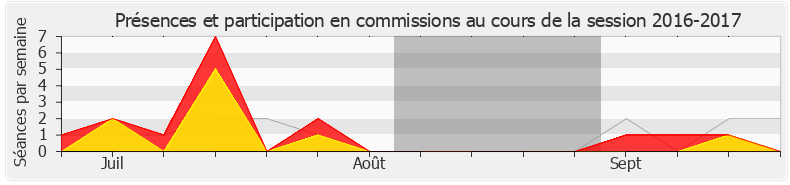 Participation commissions-20162017 de Régis Juanico