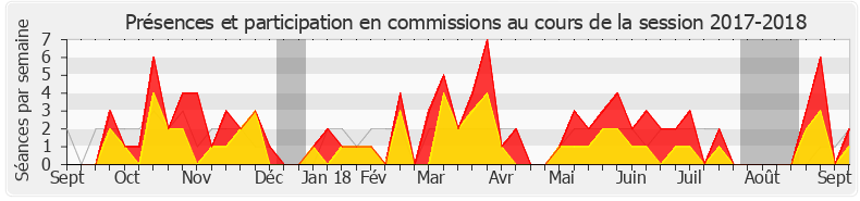 Participation commissions-20172018 de Régis Juanico