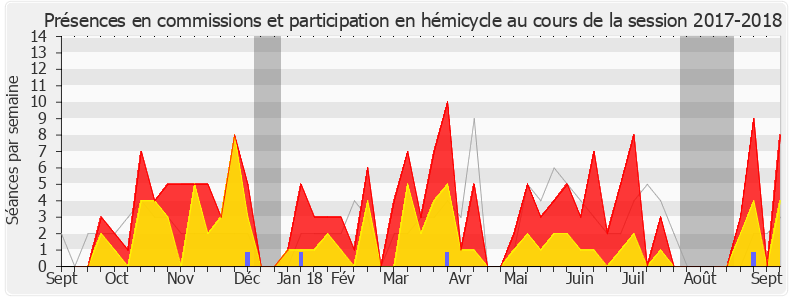 Participation globale-20172018 de Régis Juanico