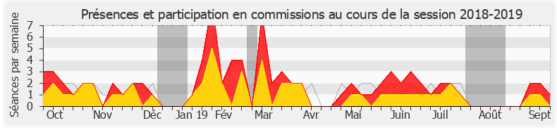 Participation commissions-20182019 de Régis Juanico
