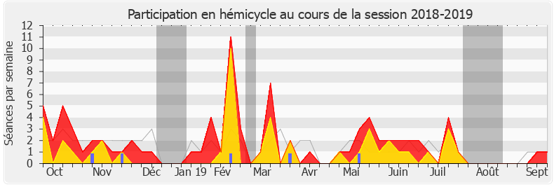 Participation hemicycle-20182019 de Régis Juanico