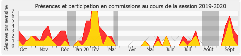 Participation commissions-20192020 de Régis Juanico