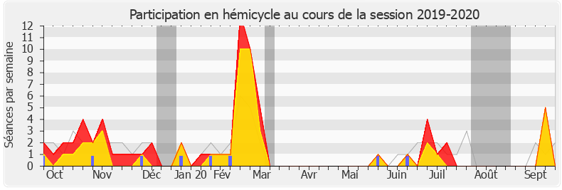 Participation hemicycle-20192020 de Régis Juanico