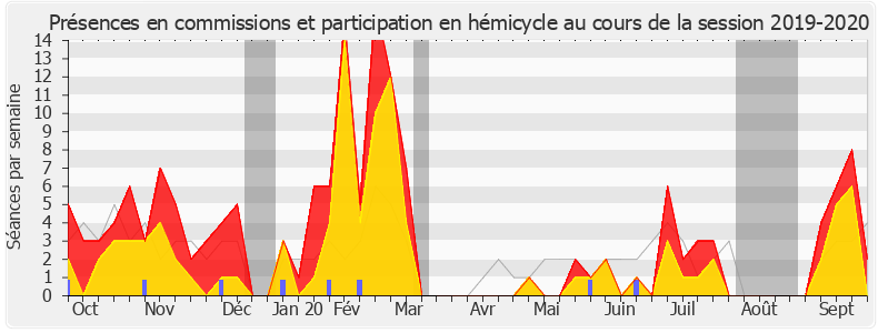 Participation globale-20192020 de Régis Juanico