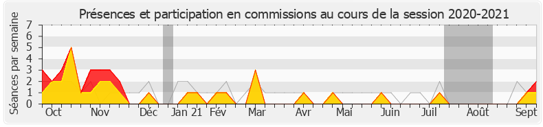 Participation commissions-20202021 de Régis Juanico