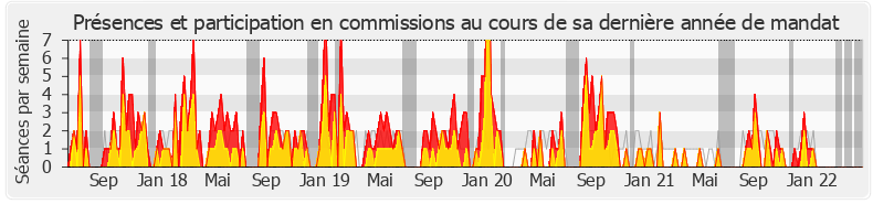 Participation commissions-legislature de Régis Juanico