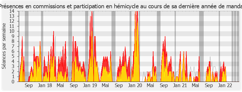 Participation globale-legislature de Régis Juanico
