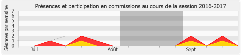 Participation commissions-20162017 de Rémi Delatte