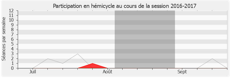Participation hemicycle-20162017 de Rémi Delatte
